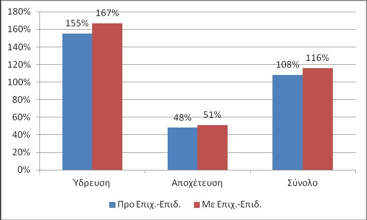 Διάγραμμα 3.2-3 Μοναδιαία Έσοδα και Χρηματοοικονομικές Εκροές Διάγραμμα 3.2-4 Βαθμός Ανάκτησης Κόστους Ύδρευσης-Αποχέτευσης στο Σύνολο του ΥΔ 11 Β. Υπηρεσίες Άρδευσης Στο Διάγραμμα 3.