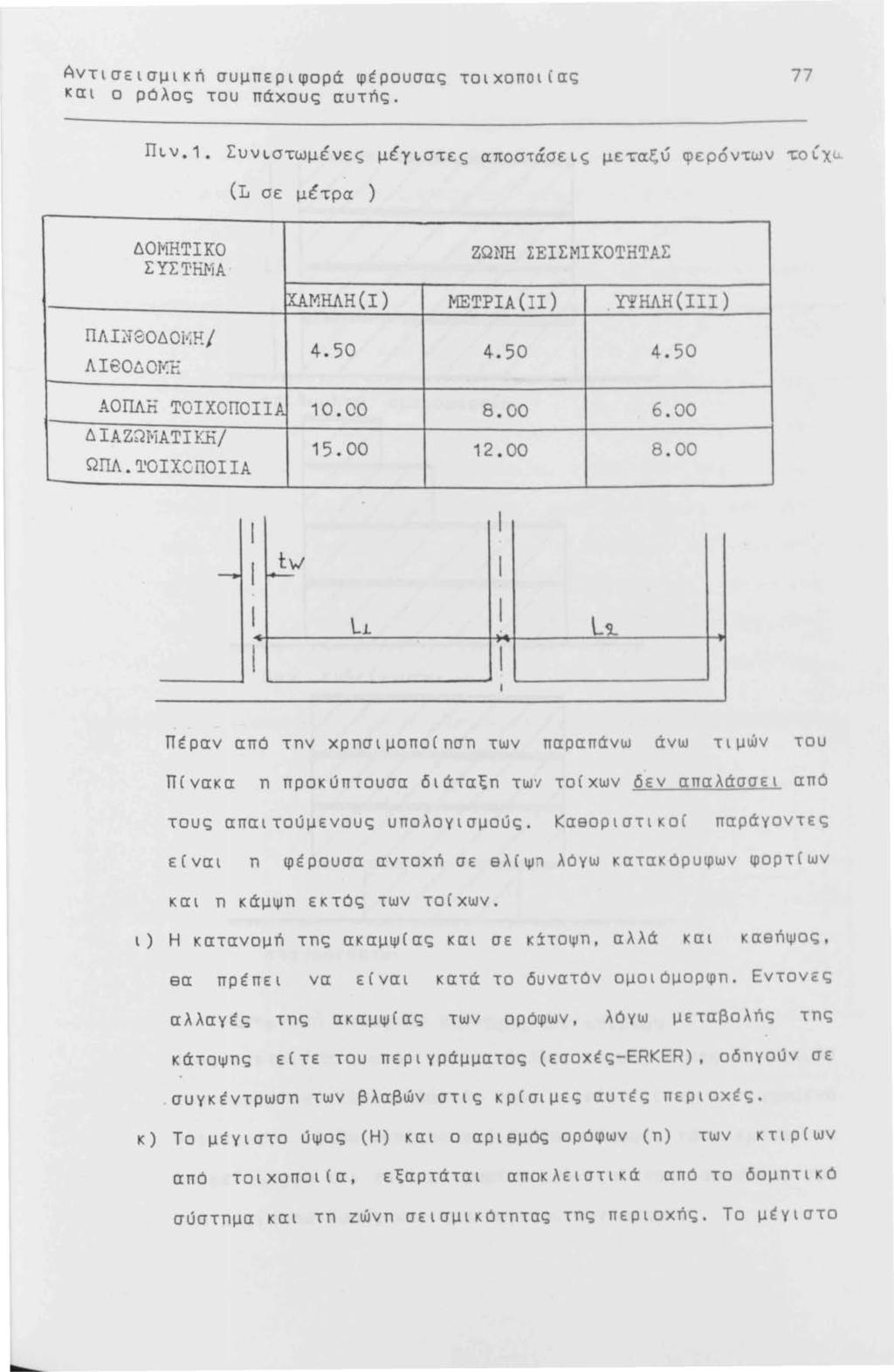 Αντισεισμικn συμπεριφορά φέρουσας τοιχοποιίας και ο ρόλος του πάχους αυτnς. 77 Πιν.1.