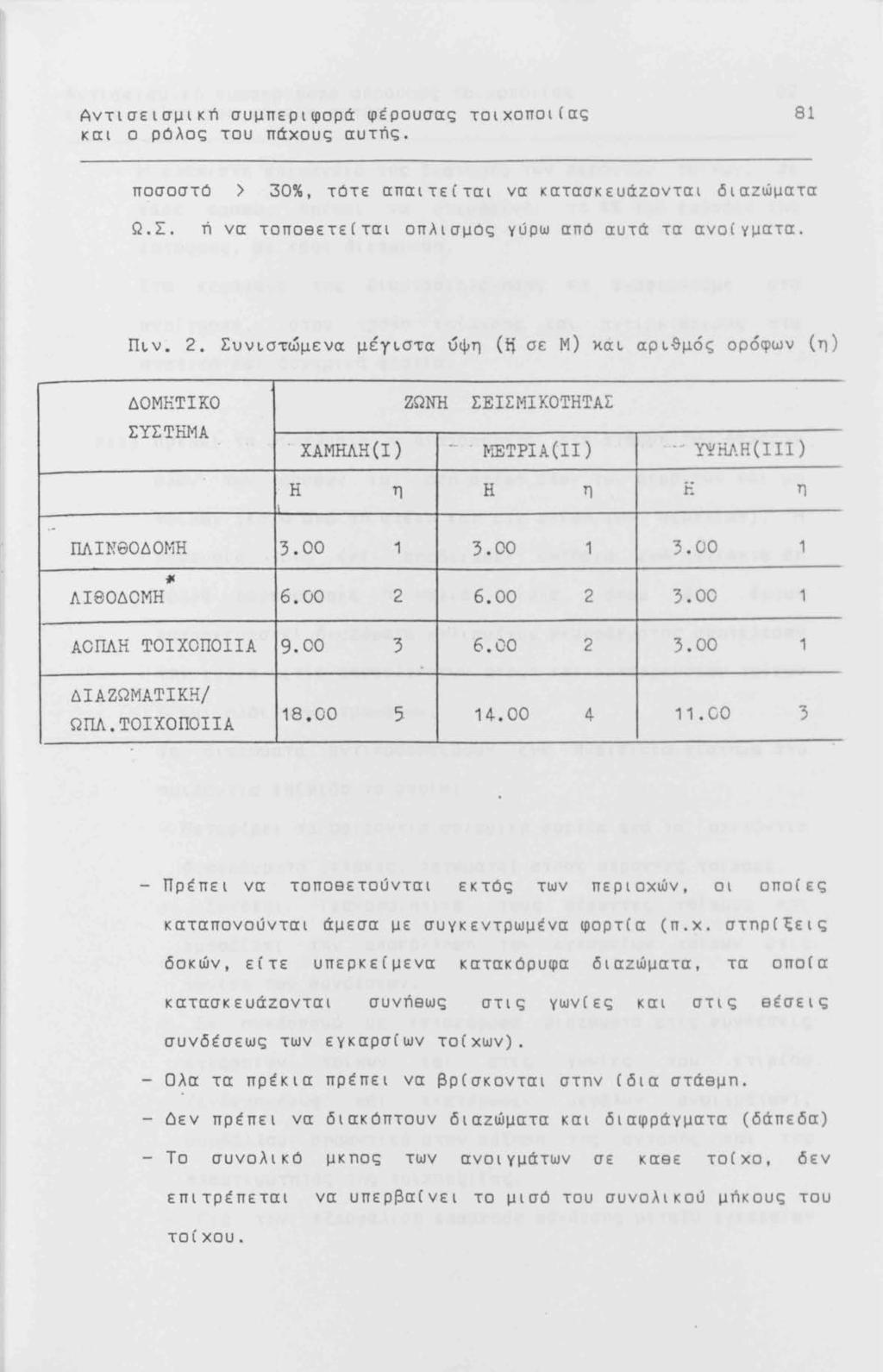 Αντισεισμική συμπεριφορά φέρουσας τοιχοποι(ας και ο ρόλος του πάχους αυτnς. 81 ποσοστό > 30%, τότε απαιτε(ται να κατασκευάzονται διαzώματα Ω.Σ. τί να τοποeετεcται οπλισμός γύρω από αυτά τα ανο(γματα.