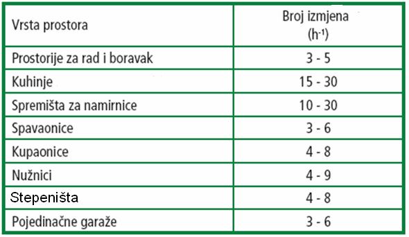 PROSTIRANJE MATERIJE INFILTRACIJA-VENTILACIJA Broj izmjena na čas n [h -1 ]: pokazuje koliko se puta izmijenio vazduh u