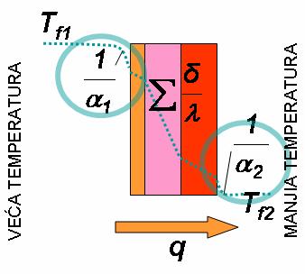 2 δ + λ 1 α 2 [ W ] Aq Q & = DIFUZIJA GUSTINA MASENOG FLUXA q m kg/h = 2 m