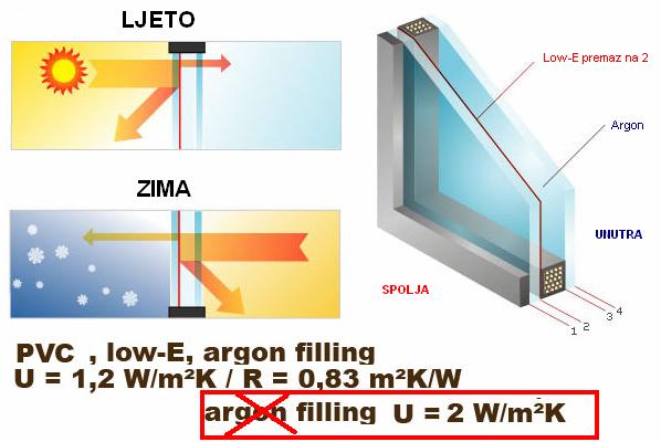 ENERGETSKI BILANS ZGRADE PROZORI t i t e t i t e Transmisioni