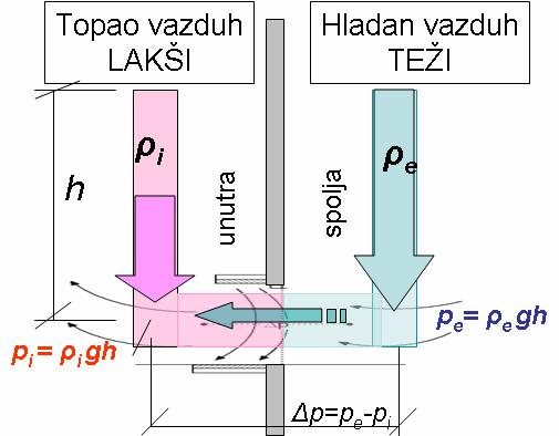 PROSTIRANJE MATERIJE INFILTRACIJA-VENTILACIJA PRIRODNA Δp=ρ e gh ρ i gh = (ρ e - ρ i ) gh Pokretačka sila je razlika pritisaka generisana razlikom u