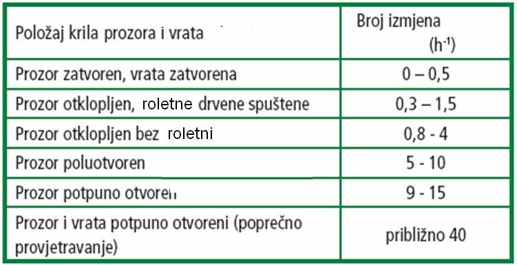 PROSTIRANJE MATERIJE INFILTRACIJA-VENTILACIJA PRIRODNA Broj izmjena na čas n [h -1 ]: pokazuje koliko se puta izmijenio vazduh u