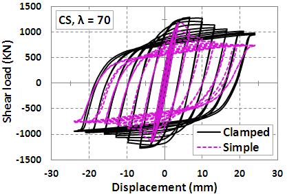 برای جابجايی سید علیاصغر حسینزاده و ايوب کامرانینژاد ( 9.λ = 300.)9-3( Fig. 9. Hysteresis curves of typical carbon steel (CS) plates with different boundary conditions and slenderness ratios. δ y 0.