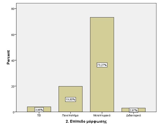 Στην 2 η ερώτηση εξετάζεται το επίπεδο μόρφωσης. Τα αποτελέσματα φαίνονται στον παρακάτω πίνακα.