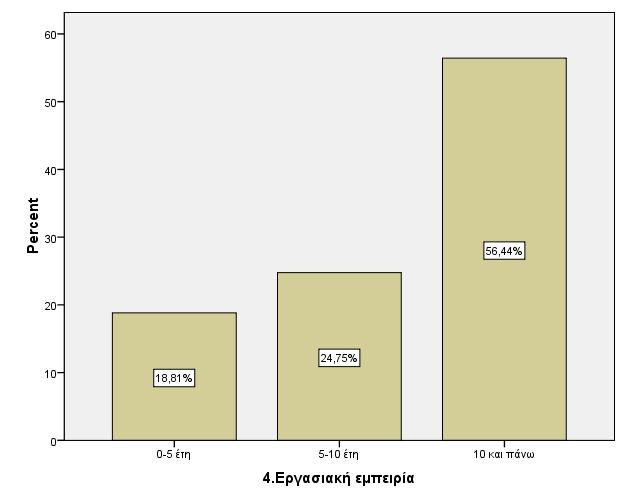 Στην ερώτηση 4 εξετάζεται η εργασιακή εμπειρία. Τα αποτελέσματα φαίνονται στον παρακάτω πίνακα.