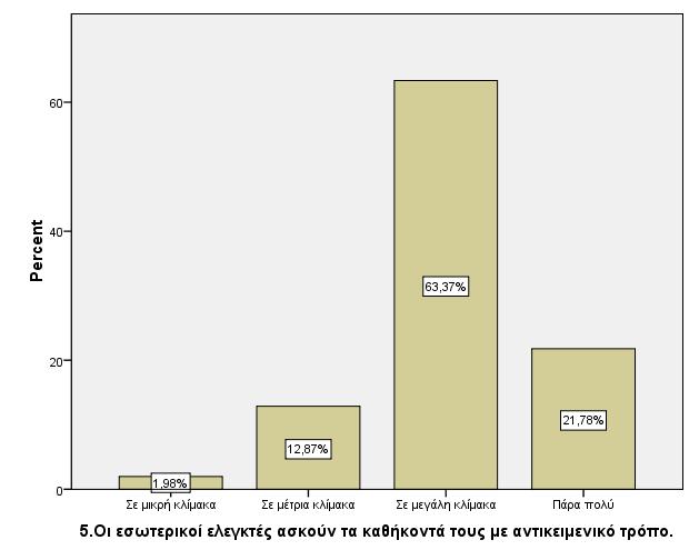 Στην δεύτερη κατηγορία εξετάζεται η αποτελεσματικότητα του εσωτερικού ελέγχου. Η κατηγορία αποτελείται από 4 ερωτήσεις (5-8).