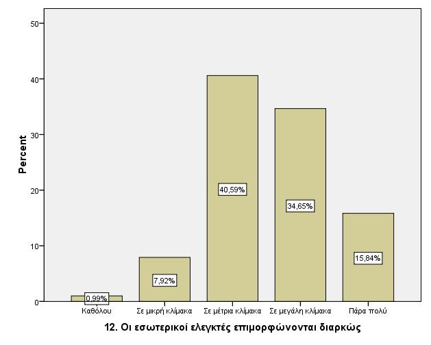 Η 12 η ερώτηση ερευνά αν οι εσωτερικοί ελεγκτές επιμορφώνονται διαρκώς. Τα αποτελέσματα φαίνονται στον παρακάτω πίνακα.