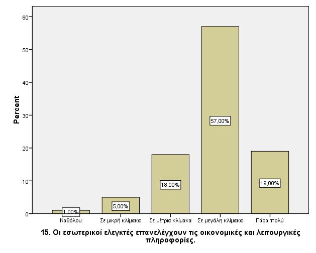 Στην 15 η ερώτηση ερευνάται κατά πόσο οι εσωτερικοί ελεγκτές επανελέγχουν τις οικονομικές και λειτουργικές πληροφορίες. Τα αποτελέσματα φαίνονται στον παρακάτω πίνακα.