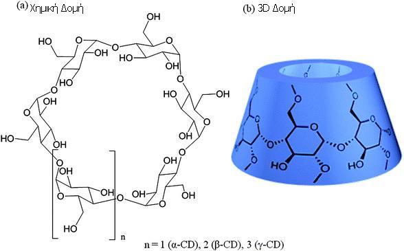 Εικόνα 21: Χημική δομή και 3D αναπαράσταση των κυκλοδεξτρινών Οι κυκλοδεξτρίνες (CDs) χρησιμοποιούνται για τους παρακάτω σκοπούς (Davis & Brewster, 2004) : 1) Ενίσχυση της διαλυτότητας 2) Ενίσχυση