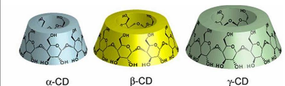 Πίνακας 1.2 : Χαρακτηριστικά των φυσικών κυκλοδεξτρινών (Παχής, 2012) Είδος κυκλοδεξτρινών α β γ Αριθμός μονάδων Γλυκόζης 6 7 8 Μοριακό βάρος 972 1135 1297 Διαλυτότητα στο νερό (g/100ml) 14.5 1.85 23.