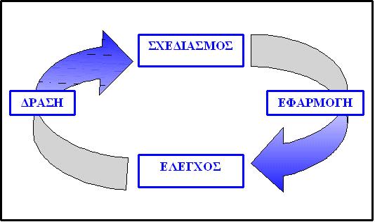 Μέζα ζην πιαίζην ηνπ ΠΓ θαζνξίδνληαη νη επζχλεο, νη δηαδηθαζίεο θαη νη κέζνδνη πνπ εηζάγνπλ πεξηβαιινληηθά ζέκαηα κέζα ζηηο ιεηηνπξγηθέο δξαζηεξηφηεηεο.