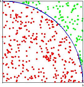 Апроксимациjа броjа π Ако насумице изаберемо тачку у равни унутар jединичног квадрата [0, 1]X[0, 1], вероватноћа да ће се она наћи унутар jединичне кружнице jе однос површине четвртине круга и укупне