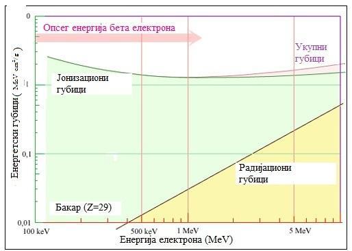 Вредност енергије за коју је однос јонизационих и радијационих губитака у неком материјалу једнак, се назива критична енергија. У води њена вредност је 100 MeV, док је за олово 10 MeV.