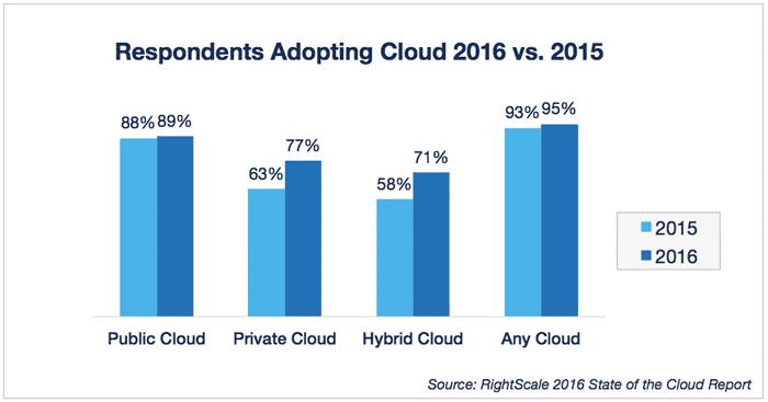 (αʹ) Adopting Cloud 2015 vs 2016 (βʹ) Cloud Revenue Σχήμα 2.2: Cloud Computing Usage And Revenue Statistics μπορούσαν να έχουν πρόσβαση σε μια κεντρική δομή και να τρέξουν εκεί τις εφαρμογές τους.