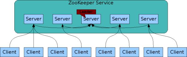 Σχήμα 5.2: Δομή του ZooKeeper 5.3.4 Περιγραφή Λειτουργίας του ZooKeeper Ο ZooKeeper τρέχει σε μια ομάδα από servers με αποτέλεσμα να υπάρχει αντοχή σε αποτυχίες και καλύτερη απόδοση [Σχήμα 5.2].