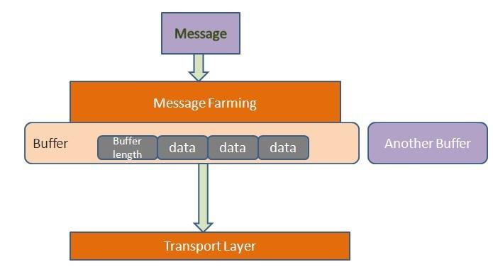 Σχήμα 5.5: Avro s Transport Message Layers απαντήσεις. Αλλά κατά τη μετάδοση μηνυμάτων πολλών clients που μιλούν σε ένα socket θα χρειαζόταν να δίνεται σε κάθε μήνυμα μια μοναδική ταυτότητα.
