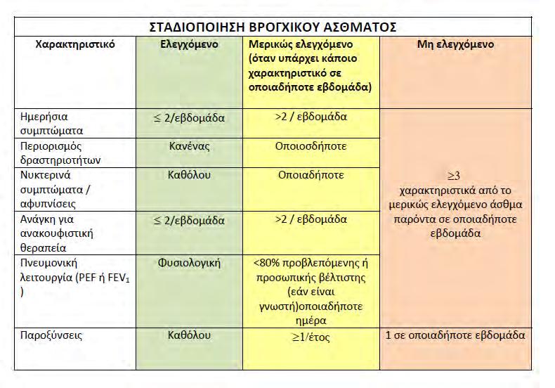 Στη φλεγμονή των αεραγωγών συμμετέχουν πολλά είδη κυττάρων και ειδικότερα μαστοκύτταρα, ηωσινόφιλα και Τ-λεμφοκύτταρα.