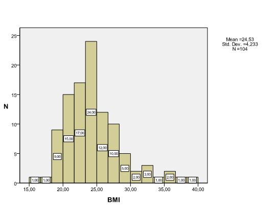Γράφημα 3. Κατανομή του BMI των ατόμων του δείγματος To 50% (52 άτομα) των ατόμων του δείγματος ήταν καπνιστές, με μέσο όρο τα 6,3 PYS.