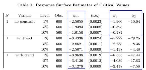 ADF test - kritické hodnoty James G. MacKinnon (1991) - dostupné ako súčast doplnenej verzie z roku 2010: James G. MacKinnon: Critical Values for Cointegration Tests.