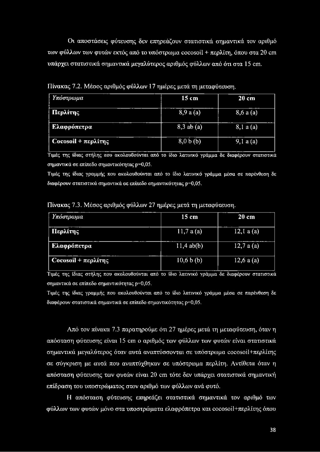 Υπόστρωμα 15 ι ιτι 20 οπί Περλίτης 8,9 α (α) 8,6 ά (ά) Ελαφρόπετρα 8,3 αύ (α) 8,1 ά (ά) (ϋοεοβοΐΐ + περλίτης 8,0 ό (ό) 9,1 α(α) Τιμές της ίδιας στήλης που ακολουθούνται από το ίδιο λατινικό γράμμα δε