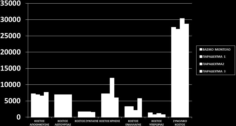 επιμέρους κοστών στο βασικό