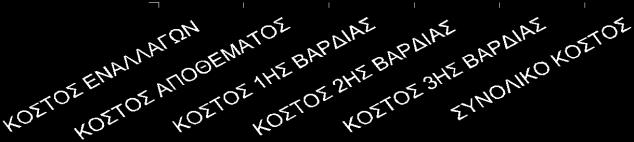 Το κόστος του αποθέματος παίρνει υψηλή τιμή στο δεύτερο παράδειγμα αλλά πιο πολύ στο τρίτο που δεν βρίσκεται στην αντικειμενική συνάρτηση, ενώ στο αρχικό μοντέλο και στο μοντέλο