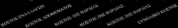 Αυτό που μεταβάλλεται λιγότερο είναι αυτό του κόστους της 1 ης βάρδιας ενώ αυτό με τη μεγαλύτερη μεταβολή είναι το κόστος αποθέματος.