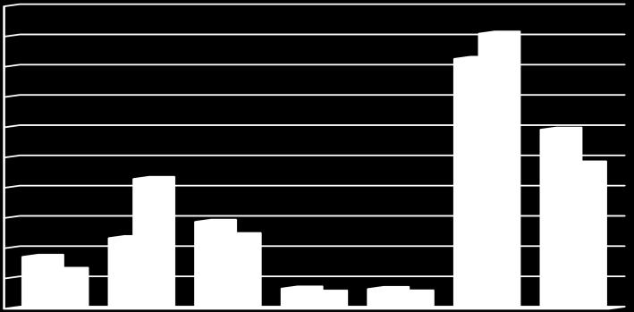 (1073,2-1341,83)/1341,83-20,03% Κόστος 3 ης βάρδιας (1082,8-1313,87)/1313,87-17,59% Συνολικό κόστος (18202,8-16531)/16531 10,11% Πίνακας 35: Ποσοστιαίες μεταβολές των αποτελεσμάτων του 6 ου