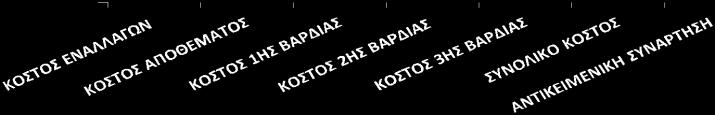 Όπως φαίνεται το μικρότερο συνολικό κόστος το έχει το μοντέλο που ελαχιστοποιεί όλα τα κόστη και έχει αυξηθεί η ταχύτητα παραγωγής από 12.