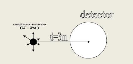 113 Εικόνα 27: Η διάταξη που χρησιµοποιείται για τους υπολογισµούς Έστω αυτή τη φορά µια µάζα Ουρανίου-238 m=1 kgr σε απόσταση d=3 m από τον απαριθµητή.