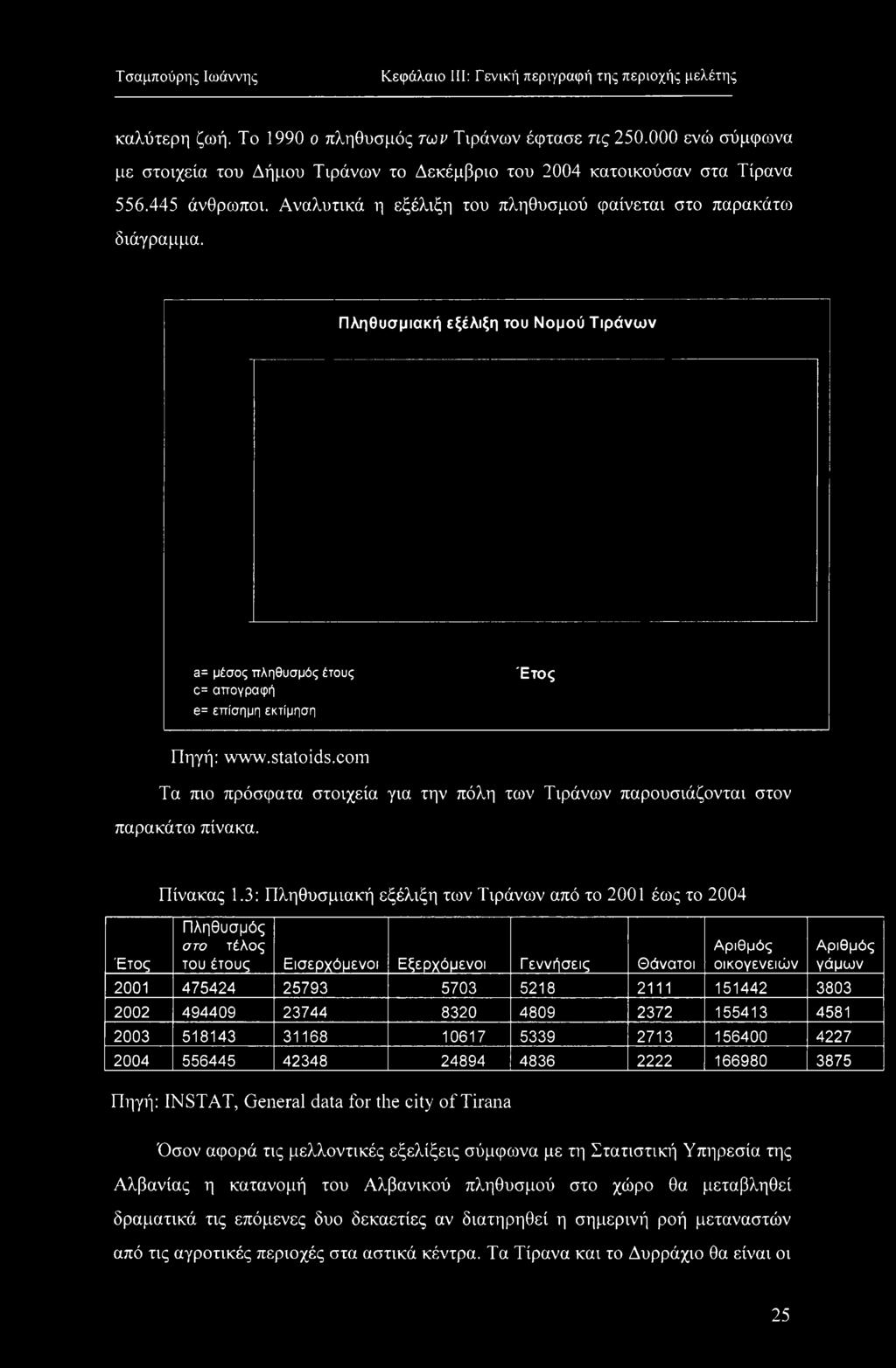 Πληθυσμιακή εξέλιξη του Νομού Τιράνων a= μέσος πληθυσμός έτους Έτος c= απογραφή e= επίσημη εκτίμηση Πηγή: www.statids.