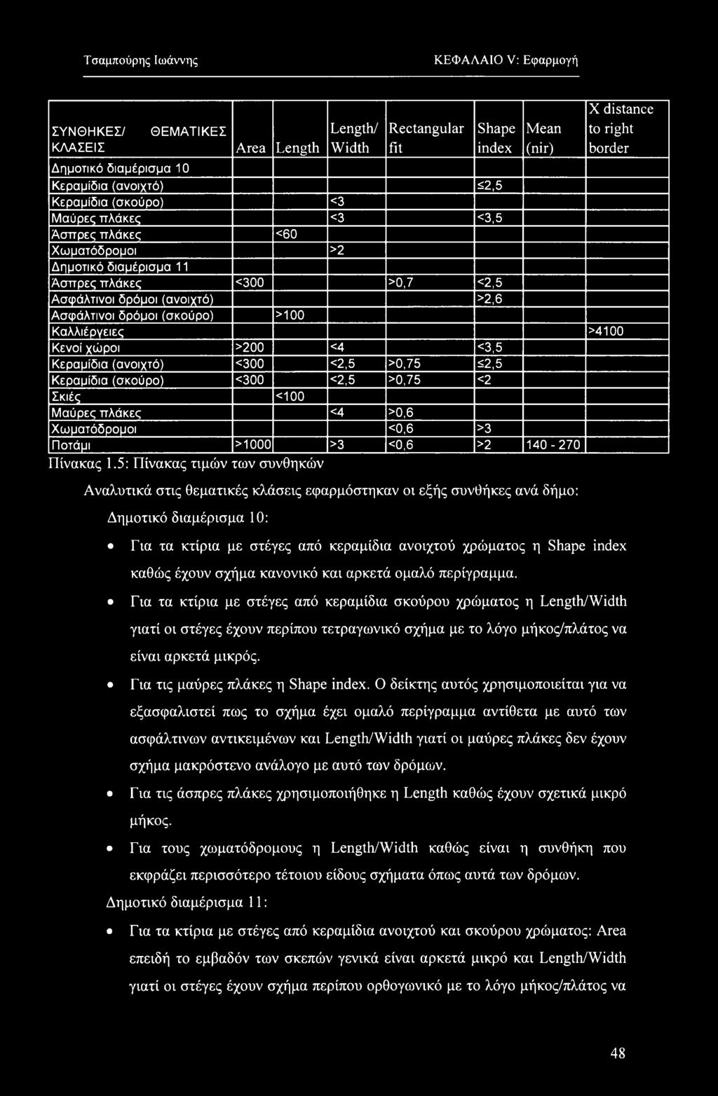 Καλλιέργειες >41 Κενοί χώροι >2 <4 <3,5 Κεραμίδια (ανοιχτό) <3 <2,5 >0,75 ^2,5 Κεραμίδια (σκούρο) <3 <2,5 >0,75 <2 Σκιές <1 Μαύρες πλάκες <4 >0,6 Χωματόδρομοι <0,6 >3 Ποτάμι >10 >3 <0,6 >2 140-270