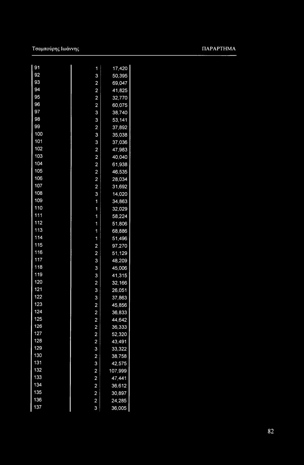 114 1 51,496 115 2 97,270 116 2 51,129 117 3 48,209 118 3 45,6 119 3 41,315 120 2 32,166 121 3 26,051 122 3 37,863 123 2 45,856 124 2 36,833 125 2