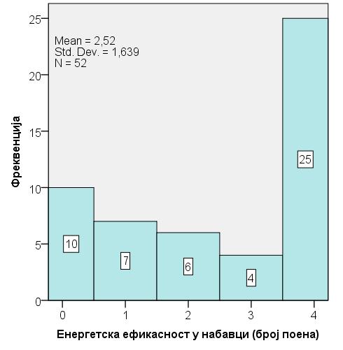 7.6.14. Енергетски ефикасна набавка Набавка пружа бројне могућности да се у организацији утиче на енергетску ефикасност.
