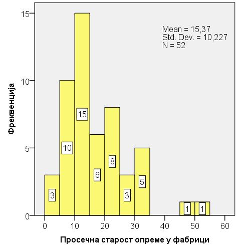 година, што указује на то да су организације по критеријуму старости опреме веома различите.