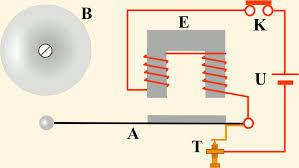 הפעמון החשמלי גם זה התקןאשר פועל על עקרון האלקטרומגנט. עם הפעלת הלחצן נסגר המעגל החשמליוזרם זורםדרך האלקטרומגנט.
