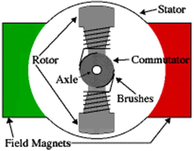 המגנטים מסודריםכך שקוטביהם (צפון ודרום) המופנים לכיוון הרוטור מנוגדים. רוטור: החלק הפנימי של המנוע, המסתובב בתוך הסטטורעל גבי ציר הבולט אל מחוץ לגוף המנוע.