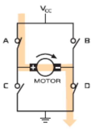 H-Bridge מערכות מכטרוניות רבות נדרשותלשלוט תוך כדי פעולתןעל התקן של מנוע D.C אחד או יותר. דוגמא למערכתכזו היאלמשל רובוט ממונע.