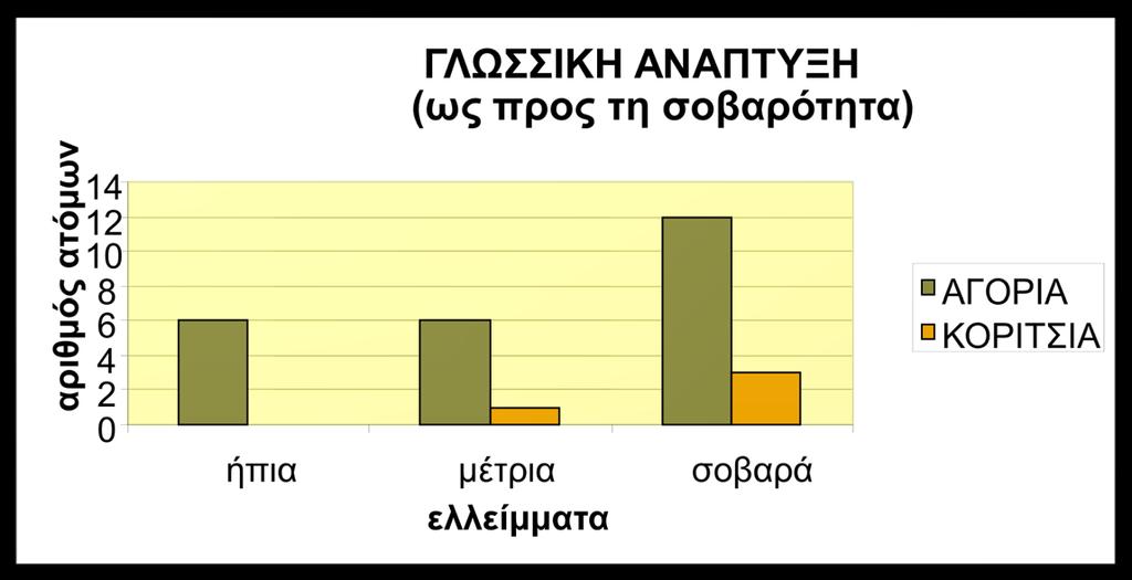 ΕΛΛΕΙΜΜΑΤΑ ΣΤΗ ΓΛΩΣΙΚΗ ΑΝΑΠΤΥΞΗ (ως προς τη σοβαρότητα) γλωσσική