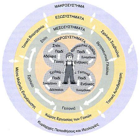 ΧΡΟΝΟΣΥΣΤΗΜΑ Η θεωρία των βιο-οικολογικών συστημάτων (Bronfenbrenner, 1977, 1979) Βασικές παράμετροι: Μικροσυστήματα άμεση επαφή με το άτομο Μεσοσυστήματα