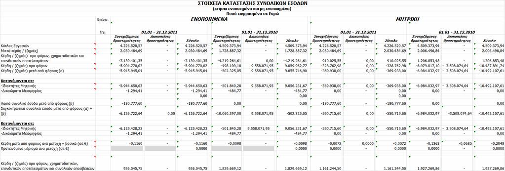 .Ι.β - Κατάσταση Συνολικών Εσόδων (Υπόδειγµα δηµοσίευσης