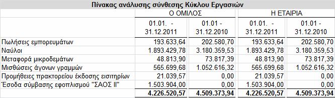 4.21.2 Κόστος χρηµατοδότησης Το καθαρό χρηµατοδοτικό κόστος αποτελείται από τους δεδουλευµένους τόκους επί των συναφθέντων δανείων, που υπολογίζονται βάσει της µεθόδου του πραγµατικού επιτοκίου. 4.