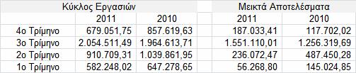 Σηµειώνεται ότι τα ποσά των παραπάνω κατηγοριών εσόδων δεν είναι συγκρίσιµα µε τα σντίστοιχα της συγκριτικής χρήσης 2010 διότι από τα µέσα Αυγούστου 2011 ξεκίνησε η δροµολόγηση του πλοίου «ΣΑΟΣ ΙΙ»