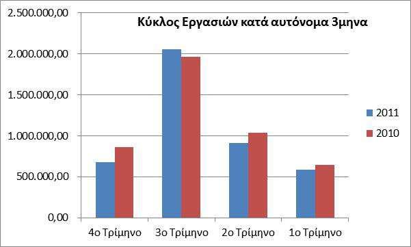 Σε εφαρµογή της σύµβασης εφοπλισµού η εταιρία λαµβάνει έσοδα τα οποία και εµφανίζονται στον παραπάνω πίνακα υπό τον τίτλο «Έσοδα σύµβασης εφοπλισµού ΣΑΟΣ ΙΙ».