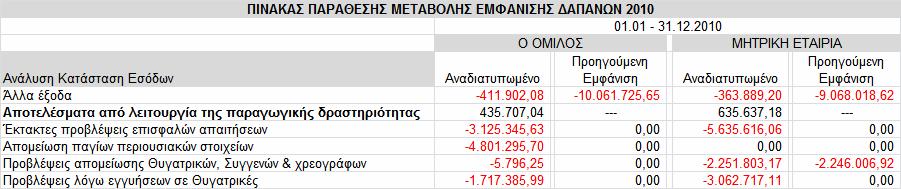 Παρακάτω παρουσιάζεται σε µορφή πίνακα η προηγούµενη παρουσίαση και η αναδιατυπωµένη : 8.