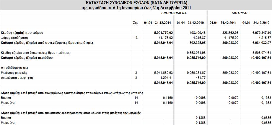 15. Ιδιοχρησιµοποιούµενα ενσώµατα πάγια στοιχεία Τα ιδιοχρησιµοποιούµενα πάγια στοιχεία του Οµίλου και της Εταιρείας αφορούν κατά το µεγαλύτερο µέρος τους πλοία (πρόκειται για 3 πλοία, 1 της µητρικής