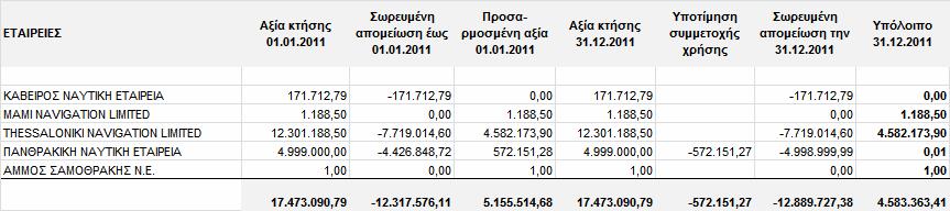 Ασώµατες ακινητοποιήσεις Τα ασώµατα πάγια περιουσιακά στοιχεία του Οµίλου και της Εταιρείας είναι πολύ λίγα σε αξία και αφορούν αποκλειστικά λογισµικό το