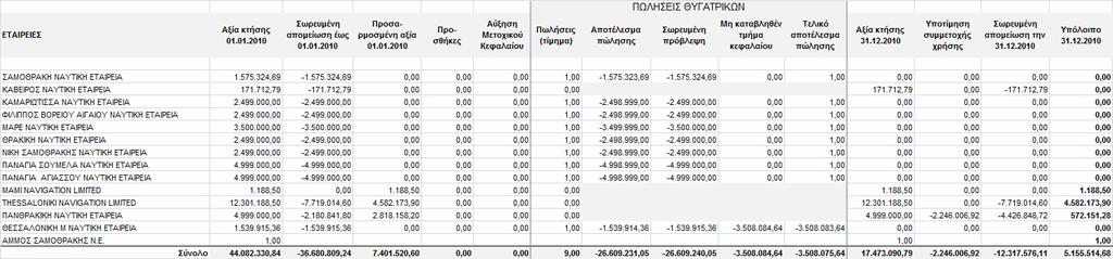 Επενδύσεις σε Θυγατρικές επιχειρήσεις Σε επίπεδο εταιρίας είχαν σχηµατισθεί σηµαντικές προβλέψεις αποµείωσης έως την 31.12.